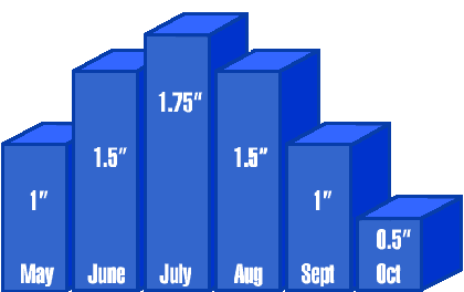 Bar graph showing water required for bluegrass watering per month during irrigation season.